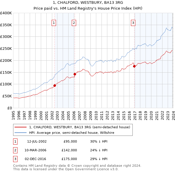 1, CHALFORD, WESTBURY, BA13 3RG: Price paid vs HM Land Registry's House Price Index