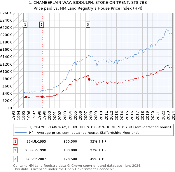 1, CHAMBERLAIN WAY, BIDDULPH, STOKE-ON-TRENT, ST8 7BB: Price paid vs HM Land Registry's House Price Index