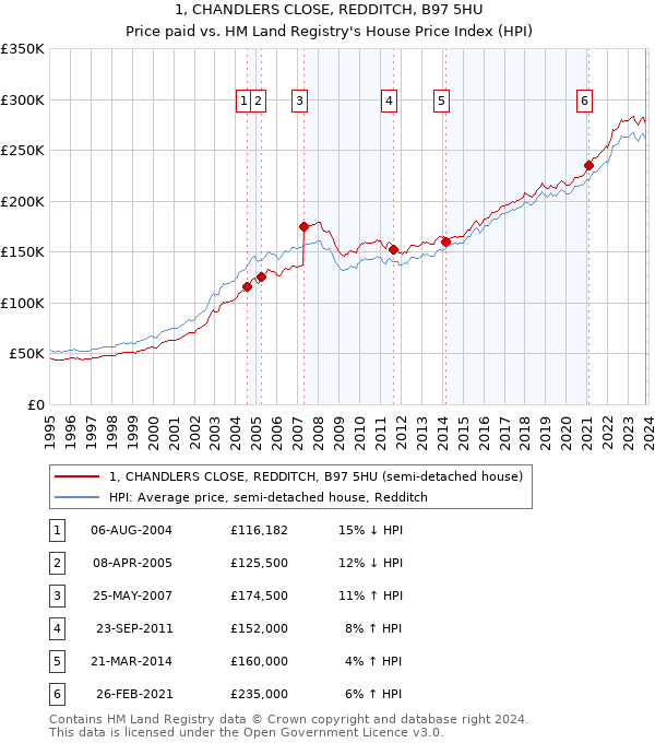 1, CHANDLERS CLOSE, REDDITCH, B97 5HU: Price paid vs HM Land Registry's House Price Index