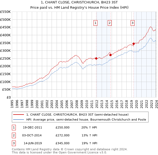 1, CHANT CLOSE, CHRISTCHURCH, BH23 3ST: Price paid vs HM Land Registry's House Price Index