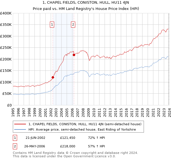 1, CHAPEL FIELDS, CONISTON, HULL, HU11 4JN: Price paid vs HM Land Registry's House Price Index