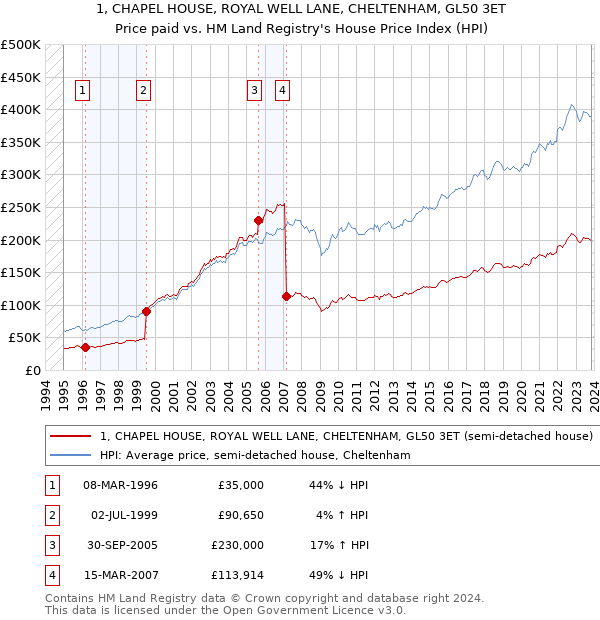 1, CHAPEL HOUSE, ROYAL WELL LANE, CHELTENHAM, GL50 3ET: Price paid vs HM Land Registry's House Price Index