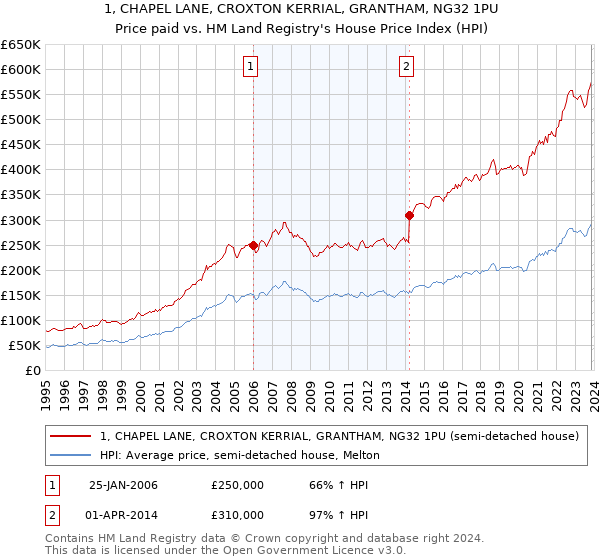 1, CHAPEL LANE, CROXTON KERRIAL, GRANTHAM, NG32 1PU: Price paid vs HM Land Registry's House Price Index