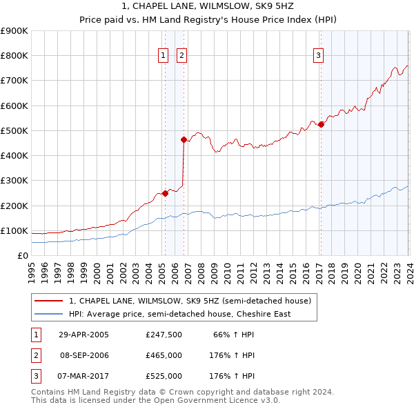 1, CHAPEL LANE, WILMSLOW, SK9 5HZ: Price paid vs HM Land Registry's House Price Index