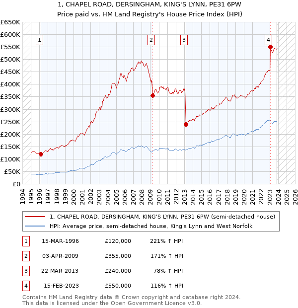 1, CHAPEL ROAD, DERSINGHAM, KING'S LYNN, PE31 6PW: Price paid vs HM Land Registry's House Price Index