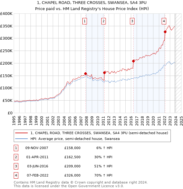 1, CHAPEL ROAD, THREE CROSSES, SWANSEA, SA4 3PU: Price paid vs HM Land Registry's House Price Index