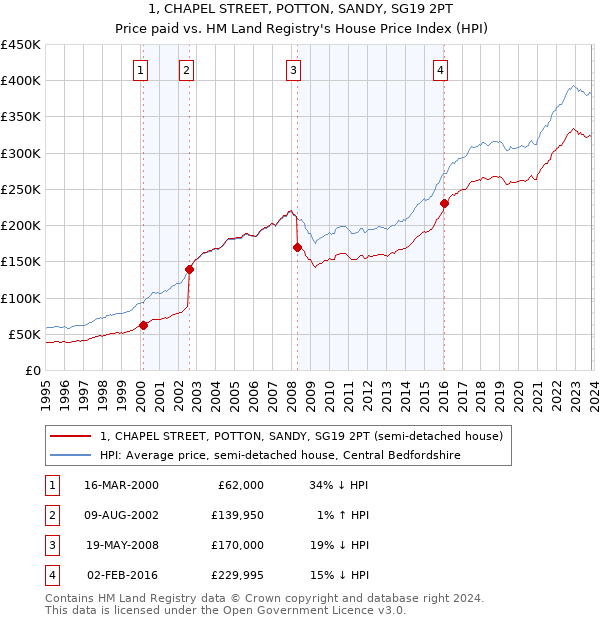 1, CHAPEL STREET, POTTON, SANDY, SG19 2PT: Price paid vs HM Land Registry's House Price Index