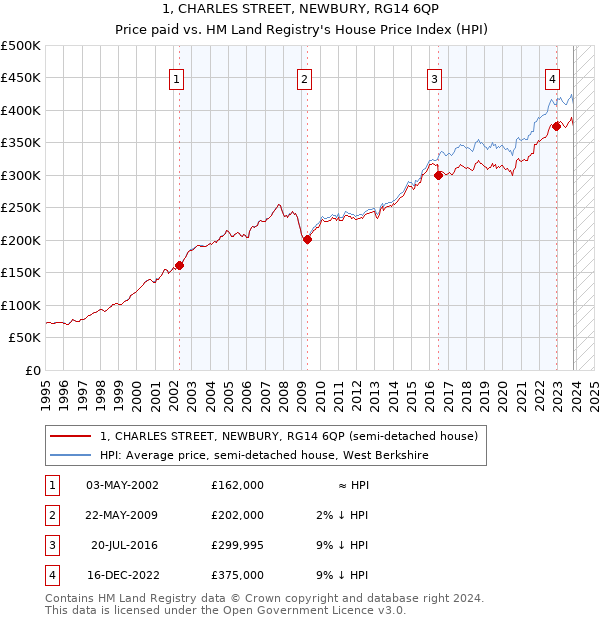 1, CHARLES STREET, NEWBURY, RG14 6QP: Price paid vs HM Land Registry's House Price Index