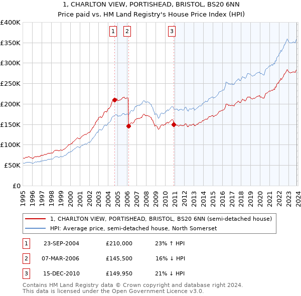 1, CHARLTON VIEW, PORTISHEAD, BRISTOL, BS20 6NN: Price paid vs HM Land Registry's House Price Index