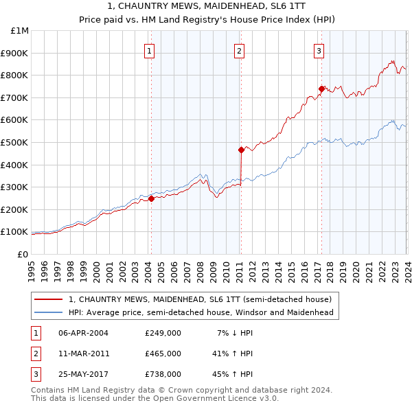 1, CHAUNTRY MEWS, MAIDENHEAD, SL6 1TT: Price paid vs HM Land Registry's House Price Index