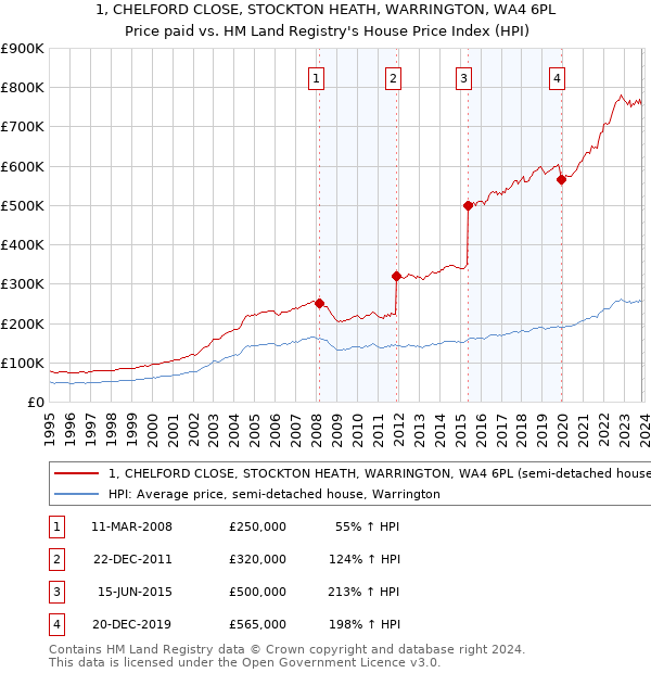 1, CHELFORD CLOSE, STOCKTON HEATH, WARRINGTON, WA4 6PL: Price paid vs HM Land Registry's House Price Index