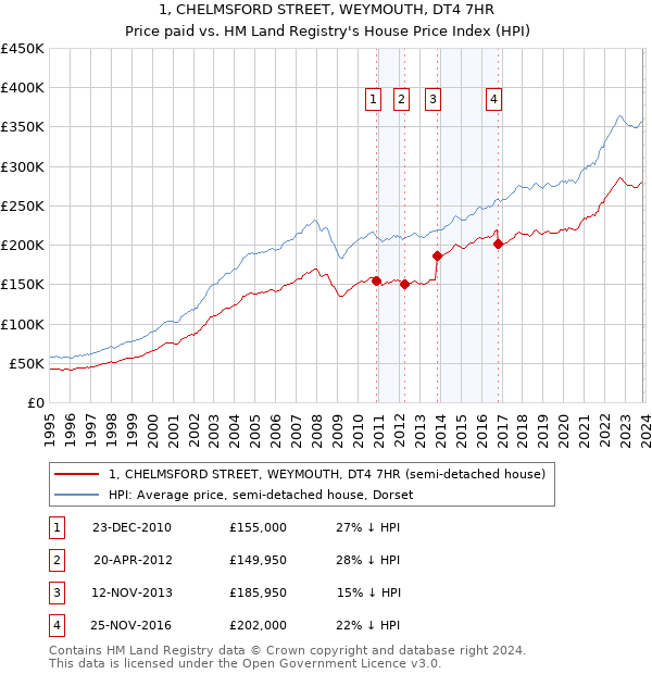 1, CHELMSFORD STREET, WEYMOUTH, DT4 7HR: Price paid vs HM Land Registry's House Price Index