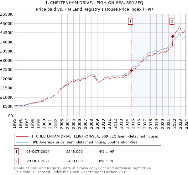 1, CHELTENHAM DRIVE, LEIGH-ON-SEA, SS9 3EQ: Price paid vs HM Land Registry's House Price Index