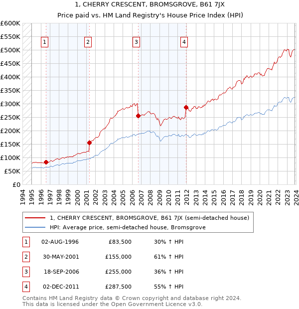 1, CHERRY CRESCENT, BROMSGROVE, B61 7JX: Price paid vs HM Land Registry's House Price Index
