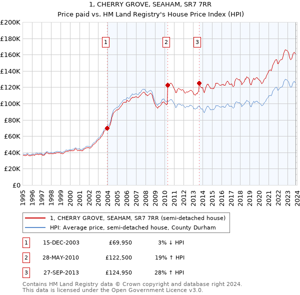 1, CHERRY GROVE, SEAHAM, SR7 7RR: Price paid vs HM Land Registry's House Price Index