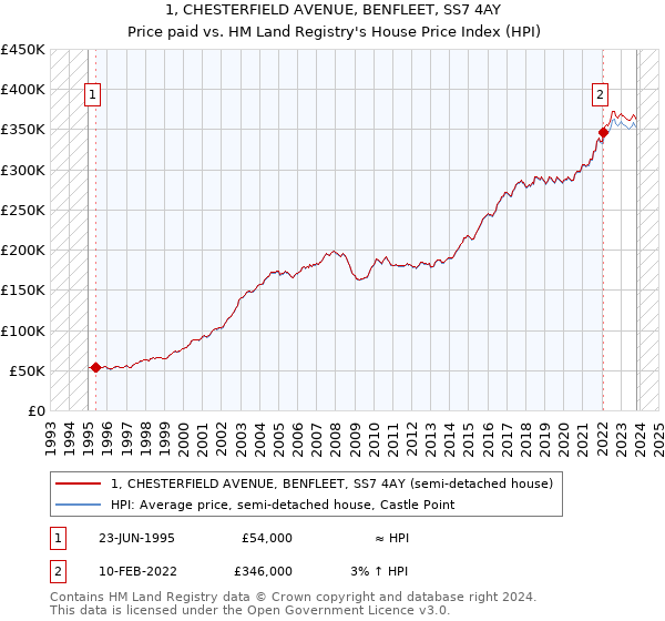 1, CHESTERFIELD AVENUE, BENFLEET, SS7 4AY: Price paid vs HM Land Registry's House Price Index