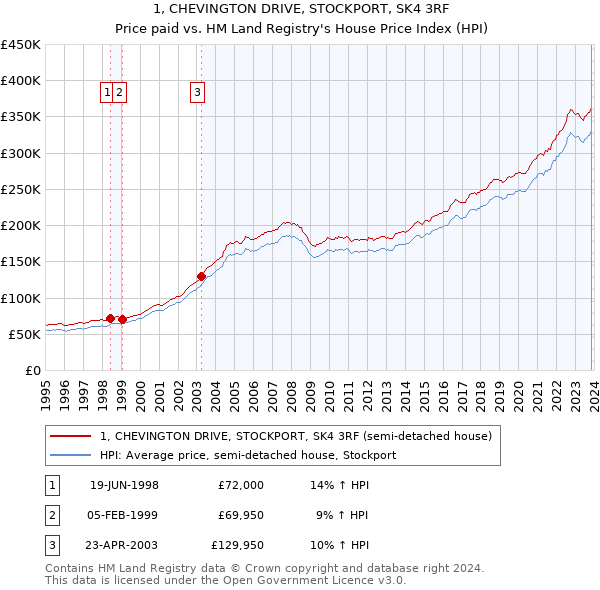 1, CHEVINGTON DRIVE, STOCKPORT, SK4 3RF: Price paid vs HM Land Registry's House Price Index