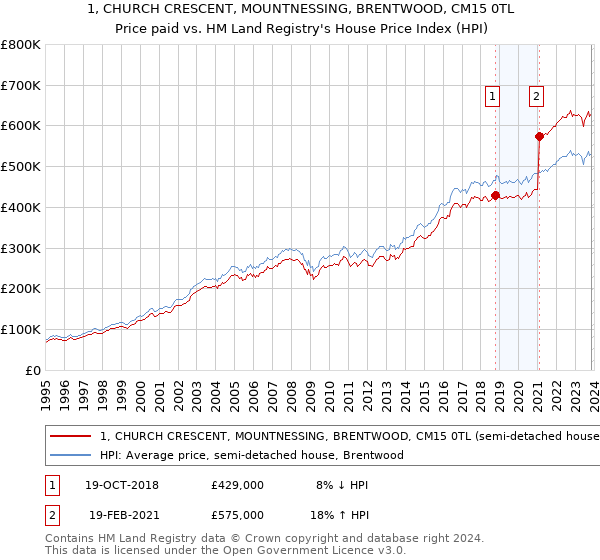 1, CHURCH CRESCENT, MOUNTNESSING, BRENTWOOD, CM15 0TL: Price paid vs HM Land Registry's House Price Index