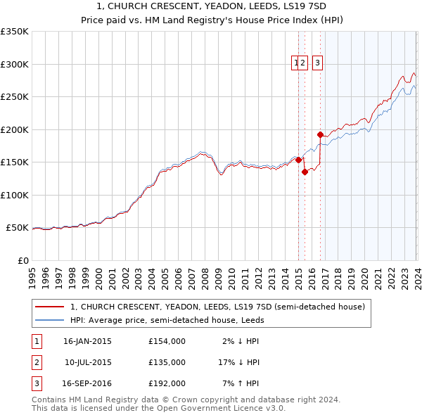 1, CHURCH CRESCENT, YEADON, LEEDS, LS19 7SD: Price paid vs HM Land Registry's House Price Index