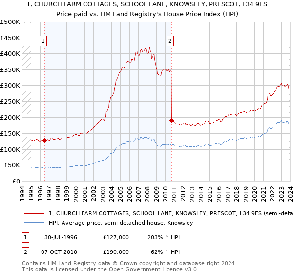 1, CHURCH FARM COTTAGES, SCHOOL LANE, KNOWSLEY, PRESCOT, L34 9ES: Price paid vs HM Land Registry's House Price Index