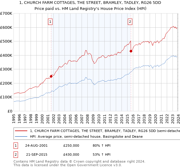 1, CHURCH FARM COTTAGES, THE STREET, BRAMLEY, TADLEY, RG26 5DD: Price paid vs HM Land Registry's House Price Index