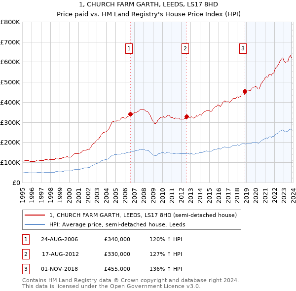 1, CHURCH FARM GARTH, LEEDS, LS17 8HD: Price paid vs HM Land Registry's House Price Index