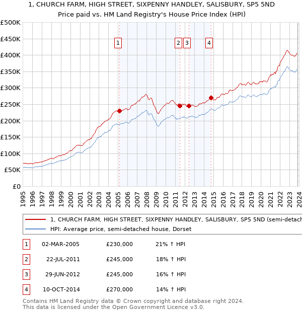 1, CHURCH FARM, HIGH STREET, SIXPENNY HANDLEY, SALISBURY, SP5 5ND: Price paid vs HM Land Registry's House Price Index