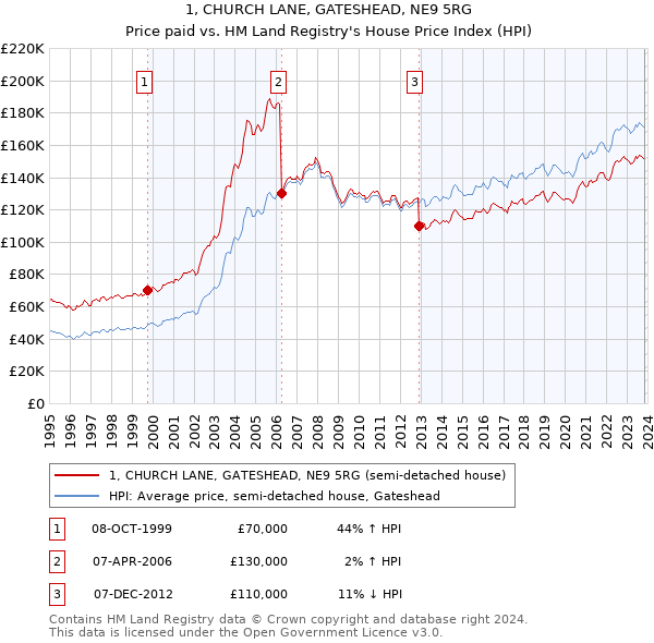 1, CHURCH LANE, GATESHEAD, NE9 5RG: Price paid vs HM Land Registry's House Price Index