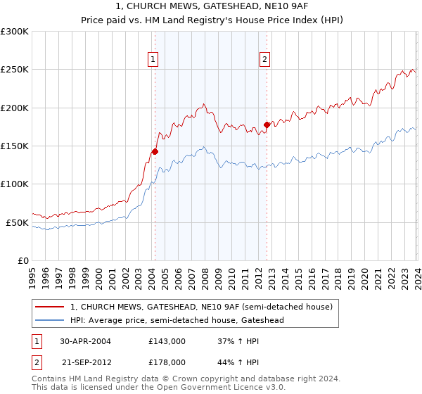 1, CHURCH MEWS, GATESHEAD, NE10 9AF: Price paid vs HM Land Registry's House Price Index