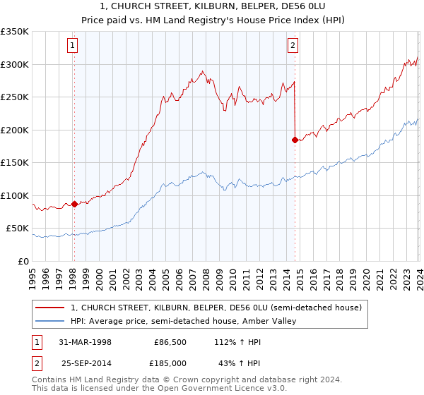 1, CHURCH STREET, KILBURN, BELPER, DE56 0LU: Price paid vs HM Land Registry's House Price Index