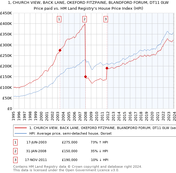 1, CHURCH VIEW, BACK LANE, OKEFORD FITZPAINE, BLANDFORD FORUM, DT11 0LW: Price paid vs HM Land Registry's House Price Index