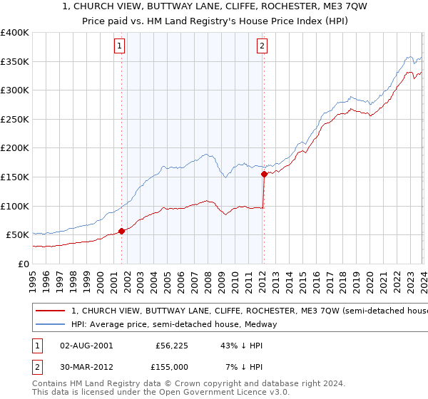 1, CHURCH VIEW, BUTTWAY LANE, CLIFFE, ROCHESTER, ME3 7QW: Price paid vs HM Land Registry's House Price Index