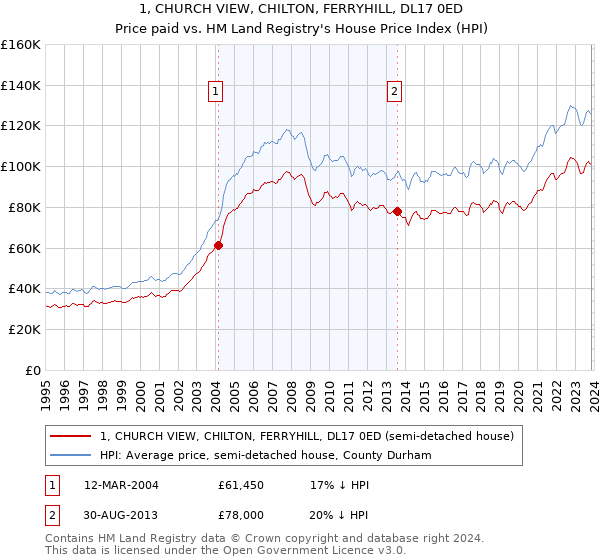 1, CHURCH VIEW, CHILTON, FERRYHILL, DL17 0ED: Price paid vs HM Land Registry's House Price Index