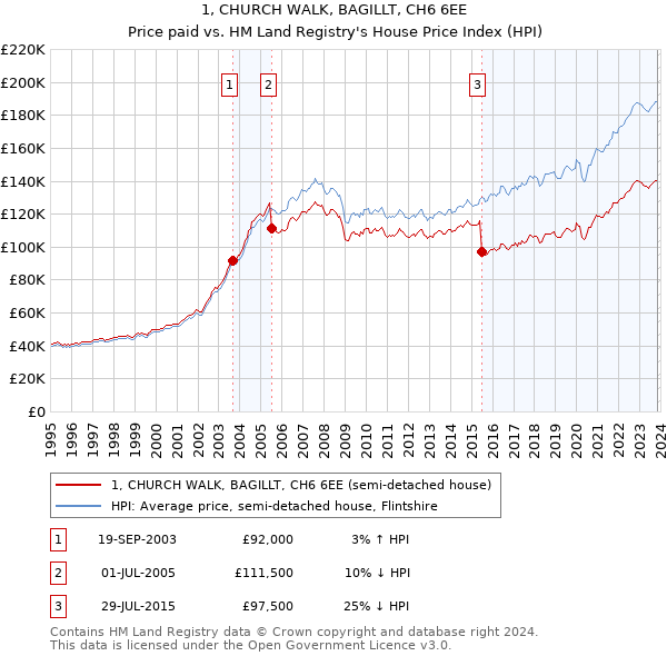 1, CHURCH WALK, BAGILLT, CH6 6EE: Price paid vs HM Land Registry's House Price Index