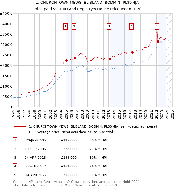 1, CHURCHTOWN MEWS, BLISLAND, BODMIN, PL30 4JA: Price paid vs HM Land Registry's House Price Index