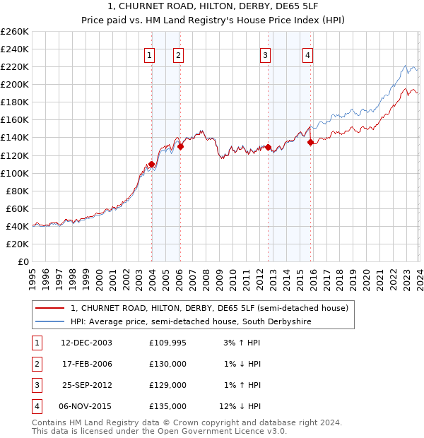 1, CHURNET ROAD, HILTON, DERBY, DE65 5LF: Price paid vs HM Land Registry's House Price Index