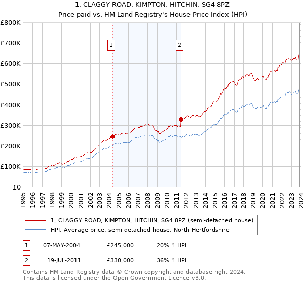 1, CLAGGY ROAD, KIMPTON, HITCHIN, SG4 8PZ: Price paid vs HM Land Registry's House Price Index