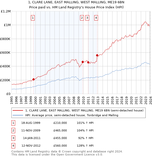 1, CLARE LANE, EAST MALLING, WEST MALLING, ME19 6BN: Price paid vs HM Land Registry's House Price Index