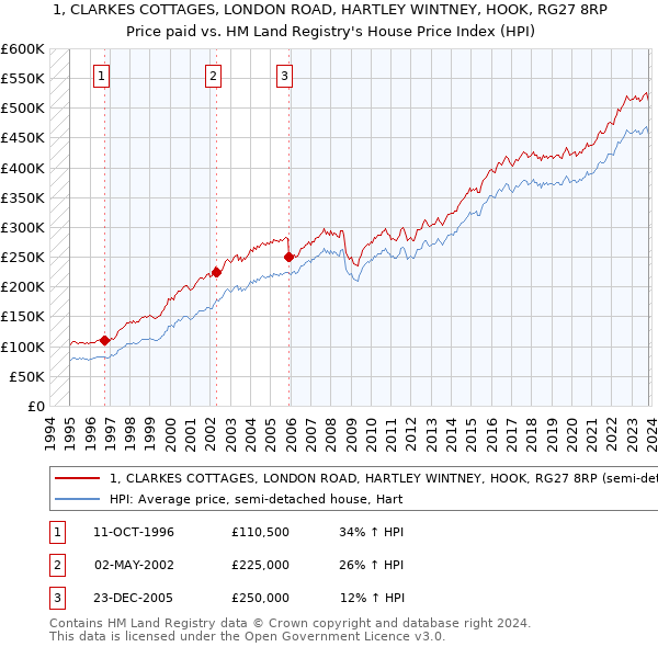 1, CLARKES COTTAGES, LONDON ROAD, HARTLEY WINTNEY, HOOK, RG27 8RP: Price paid vs HM Land Registry's House Price Index