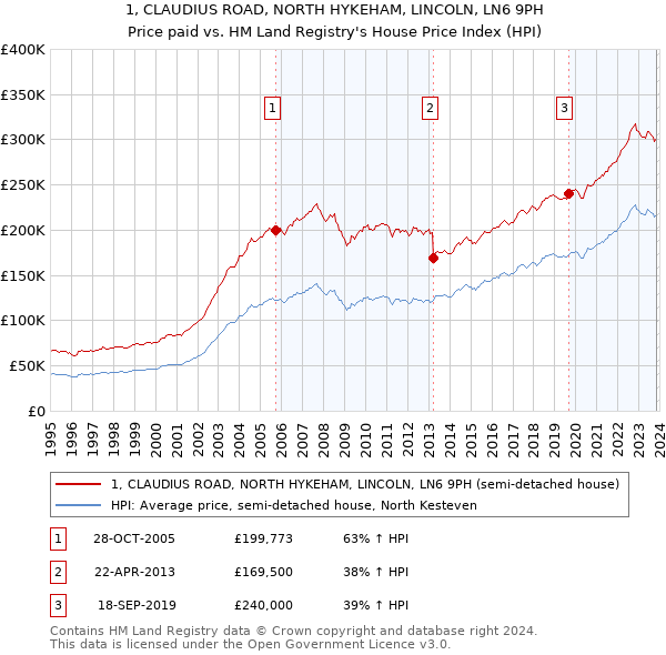 1, CLAUDIUS ROAD, NORTH HYKEHAM, LINCOLN, LN6 9PH: Price paid vs HM Land Registry's House Price Index