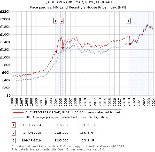 1, CLIFTON PARK ROAD, RHYL, LL18 4AH: Price paid vs HM Land Registry's House Price Index