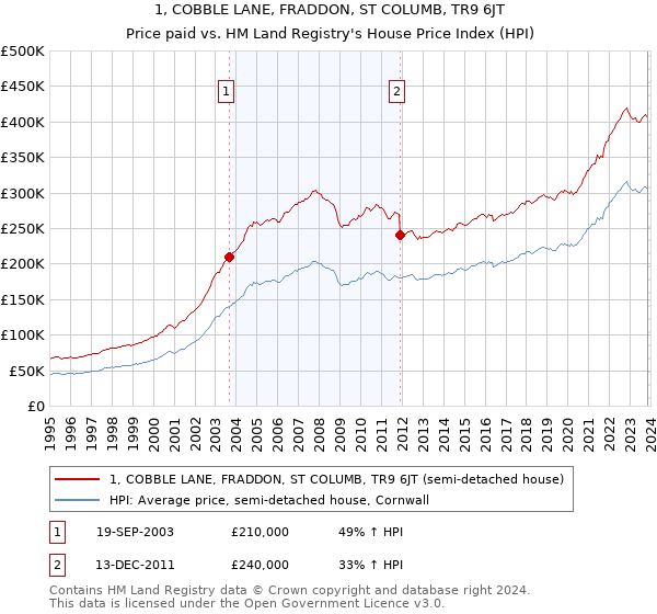 1, COBBLE LANE, FRADDON, ST COLUMB, TR9 6JT: Price paid vs HM Land Registry's House Price Index
