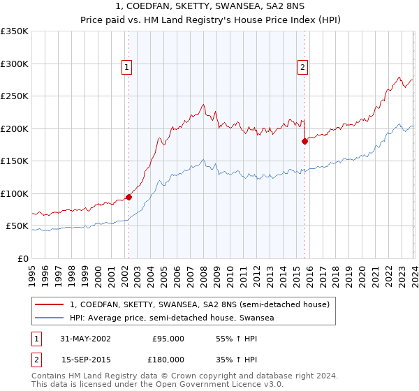 1, COEDFAN, SKETTY, SWANSEA, SA2 8NS: Price paid vs HM Land Registry's House Price Index