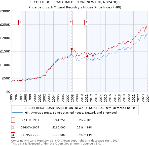 1, COLERIDGE ROAD, BALDERTON, NEWARK, NG24 3QS: Price paid vs HM Land Registry's House Price Index