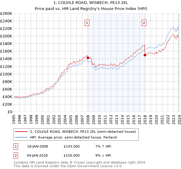 1, COLVILE ROAD, WISBECH, PE13 2EL: Price paid vs HM Land Registry's House Price Index