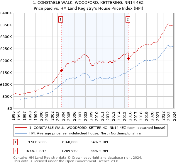 1, CONSTABLE WALK, WOODFORD, KETTERING, NN14 4EZ: Price paid vs HM Land Registry's House Price Index
