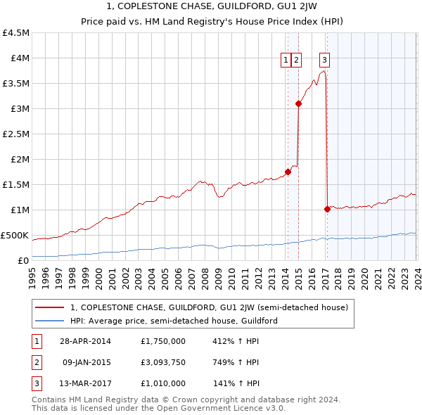 1, COPLESTONE CHASE, GUILDFORD, GU1 2JW: Price paid vs HM Land Registry's House Price Index