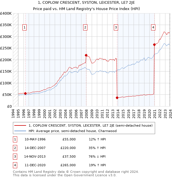 1, COPLOW CRESCENT, SYSTON, LEICESTER, LE7 2JE: Price paid vs HM Land Registry's House Price Index