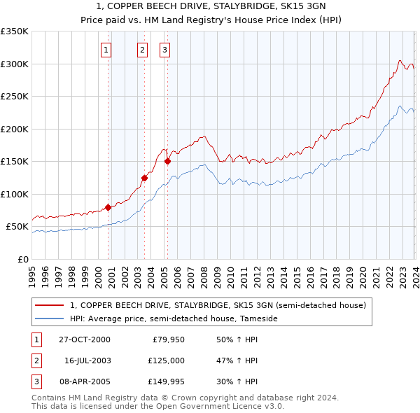 1, COPPER BEECH DRIVE, STALYBRIDGE, SK15 3GN: Price paid vs HM Land Registry's House Price Index