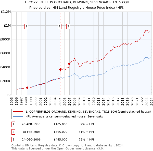 1, COPPERFIELDS ORCHARD, KEMSING, SEVENOAKS, TN15 6QH: Price paid vs HM Land Registry's House Price Index